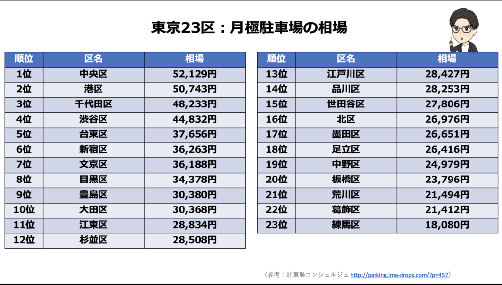 （参考：駐車場コンシェルジュ http://parking.ima-drops.com/?p=457）